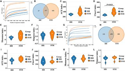 Comparative analysis of the gut bacteria and fungi in migratory demoiselle cranes (Grus virgo) and common cranes (Grus grus) in the Yellow River Wetland, China